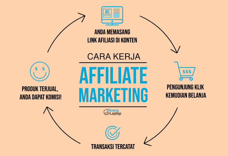 Cara kerja affiliate marketing