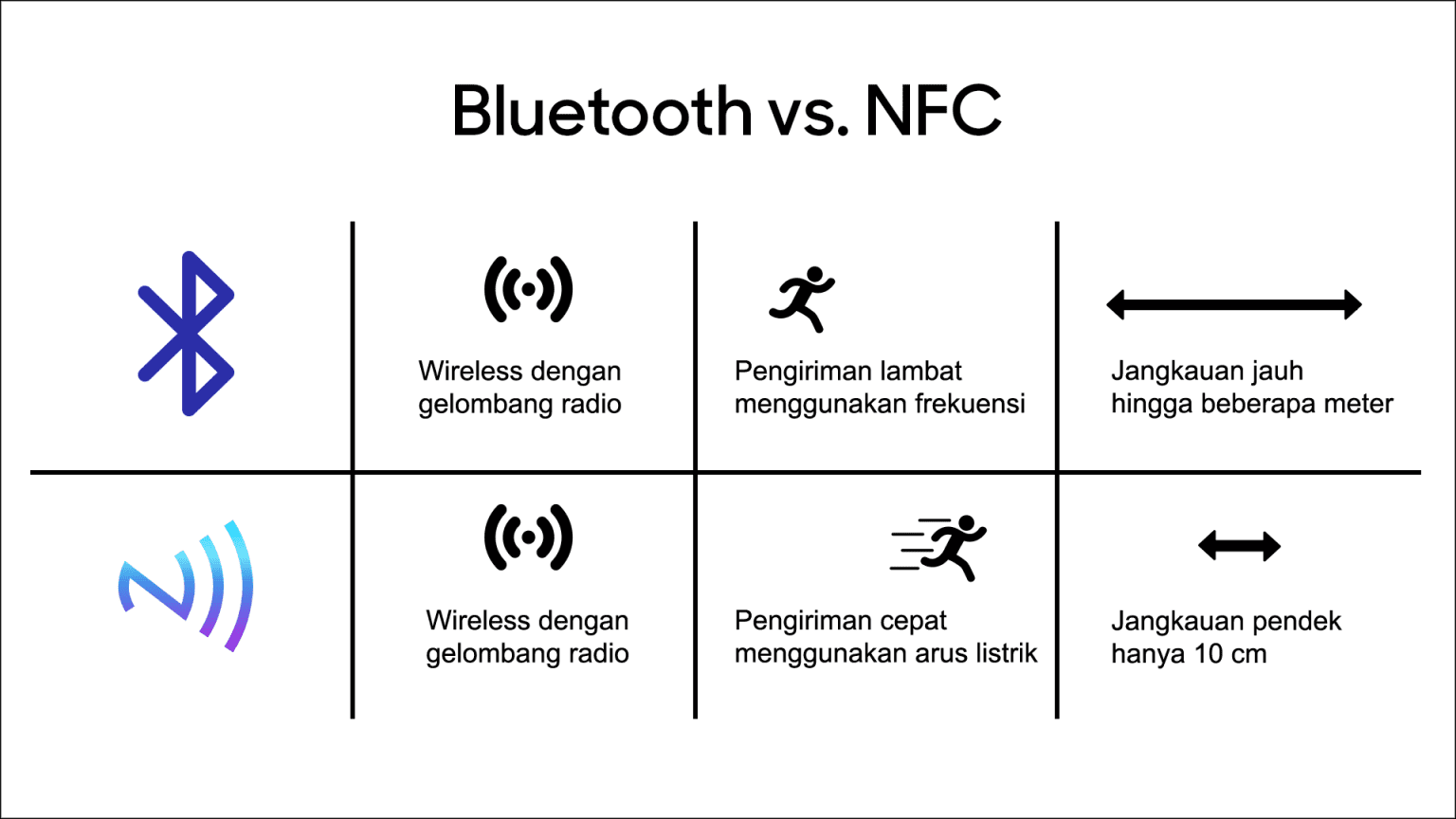 Чем nfc отличается от bluetooth