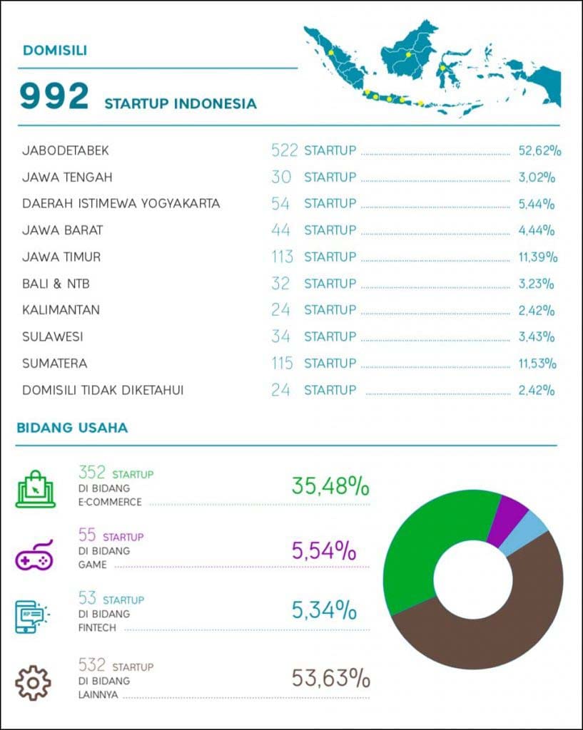Infografik startup indonesia