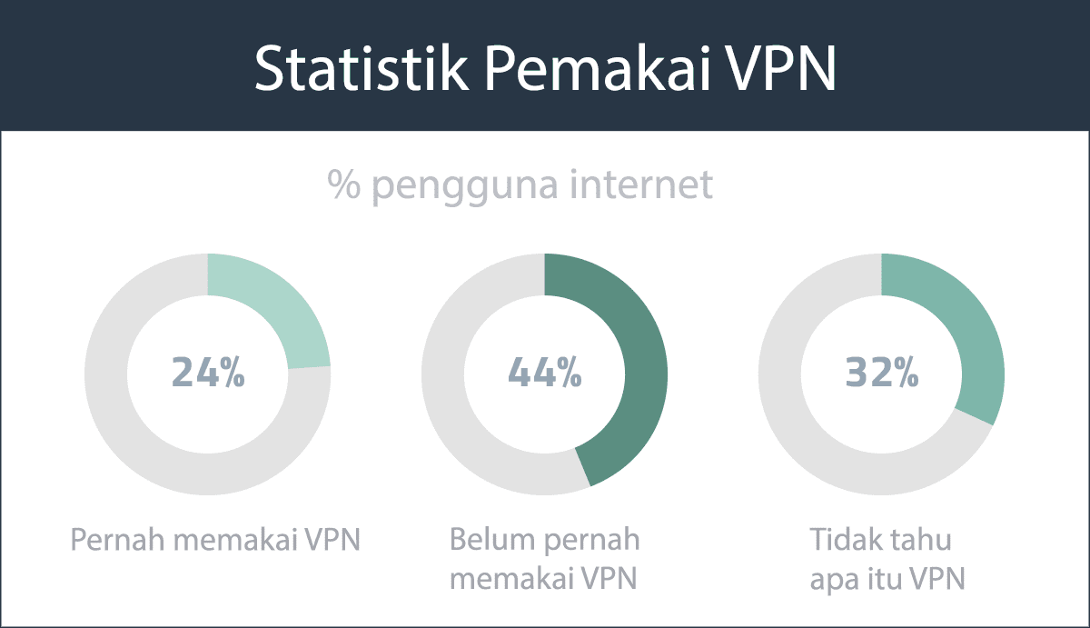 Statistik pemakai VPN